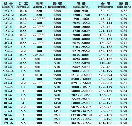 SF(G)型 管道風(fēng)機(jī)