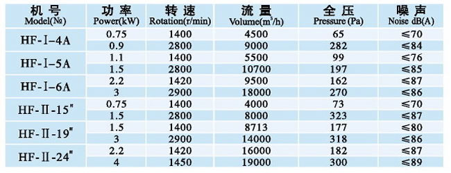 HF系列軸流風(fēng)機(jī)